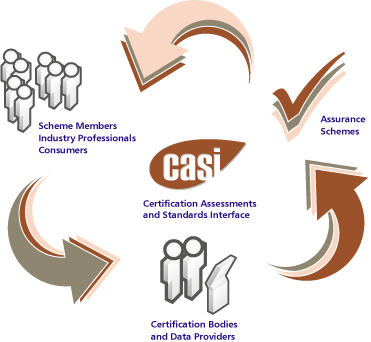 CASI - Linking schemes with their members, the public and their certification information