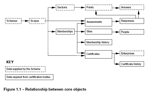 CASI Objects and Relationships